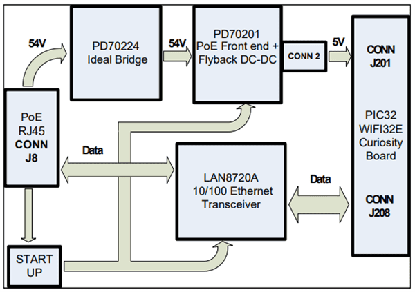 Block Diagram - Microchip Technology EV46B51A LAN8720A PHY-PoE Daughter Board