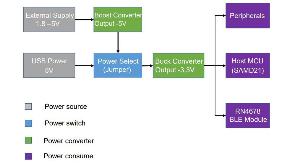 Block Diagram - Microchip Technology EV96R35A Touch Bridge Kit