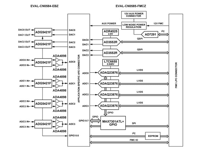 Block Diagram - Analog Devices Inc. EVAL-CN0584-EBZ Low Latency Development Kit (LLDK)