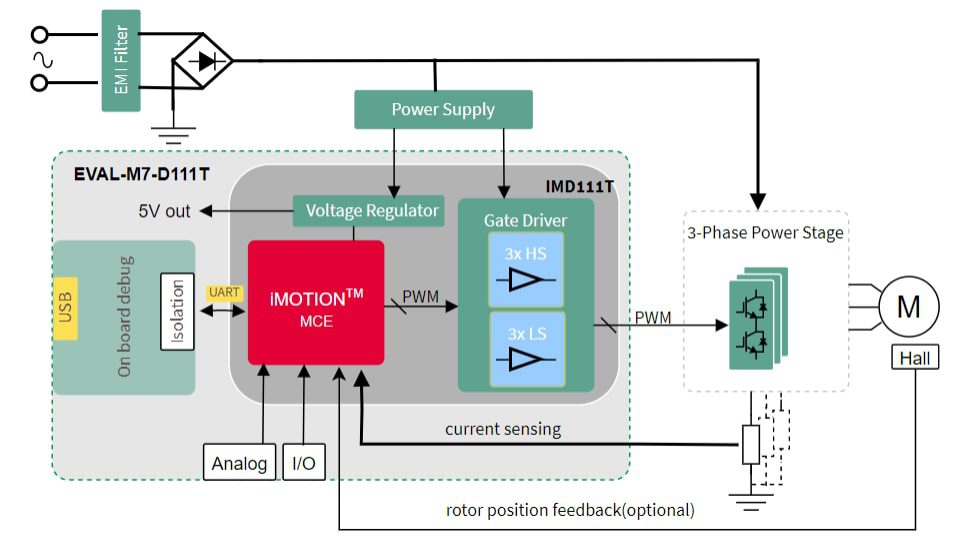 Block Diagram - Infineon Technologies EVAL-M7-D111T Modular Application Design Kit