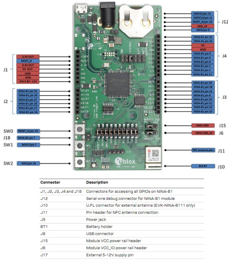 u-blox NINA-B1 Series Evaluation Boards