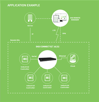 Digi Connect® EZ Family Digi Connect® EZ Family