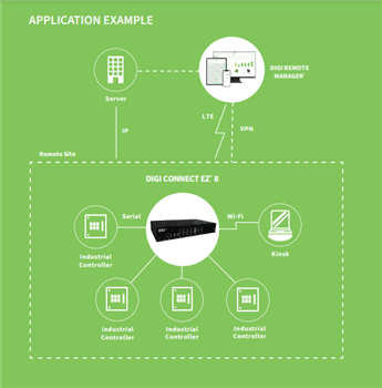 Digi Connect® EZ Family Digi Connect® EZ Family