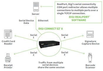 Digi Connect® EZ Family Digi Connect® EZ Family
