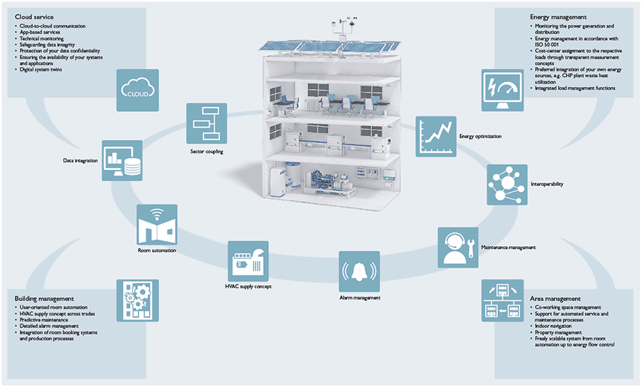 Phoenix Contact Building Intelligence Connectors & Assemblies