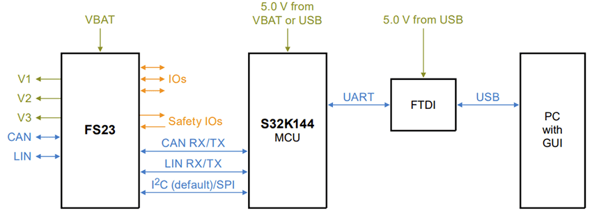 NXP Semiconductors FS23 SBC PMIC Evaluation Boards