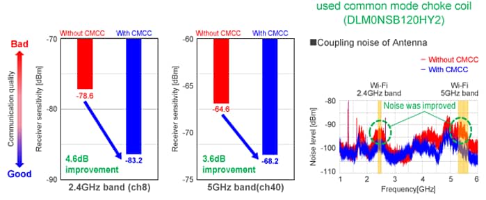 Murata Noise Suppression Measures for HDMI 2.1 Murata Noise Suppression Measures for HDMI 2.1