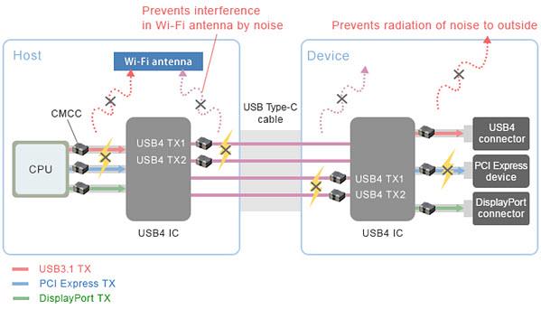 Murata Noise Suppression for USB 4 Murata Noise Suppression for USB 4