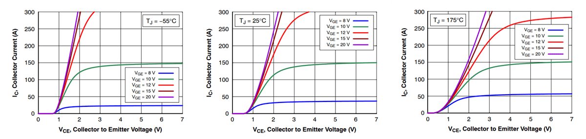 Performance Graph - onsemi FGY100T120RWD IGBTs