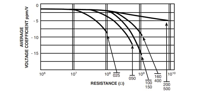 Chart - Vishay / Techno FHV Radial Thick Film Planar Resistors