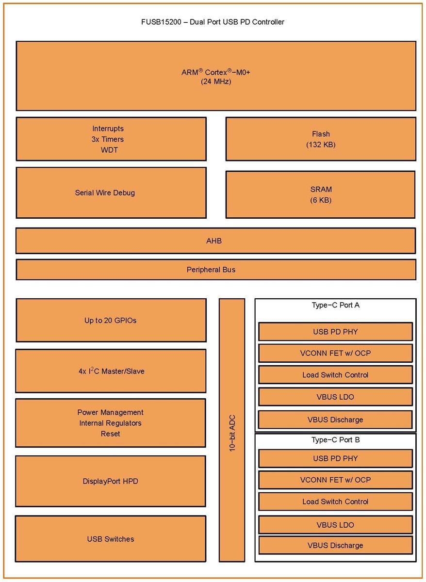 Block Diagram - onsemi FUSB15200 Dual Port USB Type-C™ & PD Controllers