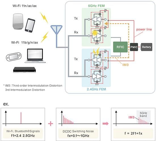 Murata Noise Suppression Measures for Wi-Fi 6 Murata Noise Suppression Measures for Wi-Fi 6