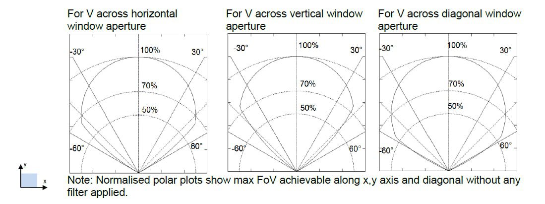 Performance Graph - Broadcom Thin Film Pyroelectric Flame Sensors Performance Graph - Broadcom Thin Film Pyroelectric Flame Sensors
