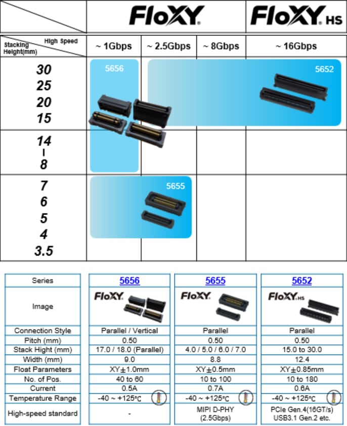 Infographic - KYOCERA AVX FloXY® Board to Board Connectors