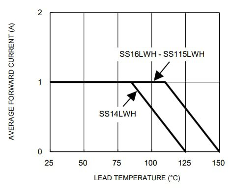Performance Graph - Taiwan Semiconductor SS1xLWH Schottky Barrier Surface Mount Rectifiers