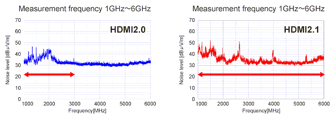 Murata Noise Suppression Measures for HDMI 2.1 Murata Noise Suppression Measures for HDMI 2.1