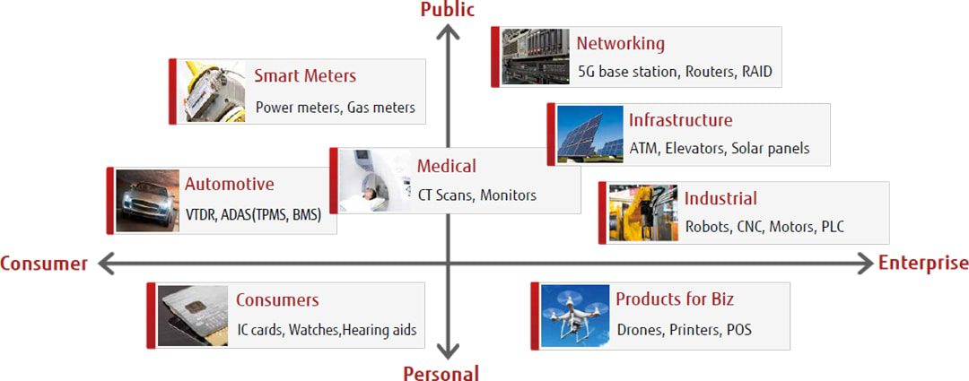 Fujitsu Semiconductor FRAM (Ferroelectric Random Access Memory)