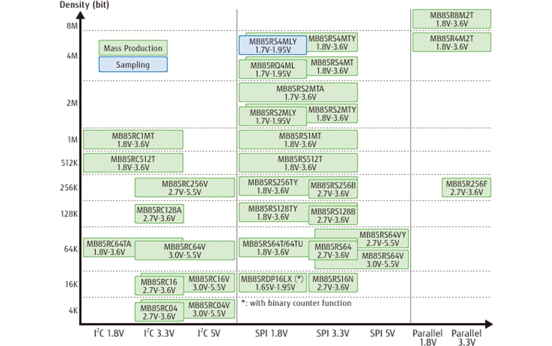 Fujitsu Semiconductor FRAM (Ferroelectric Random Access Memory) Fujitsu Semiconductor FRAM (Ferroelectric Random Access Memory)
