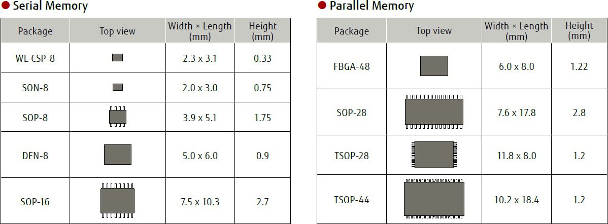 Fujitsu Semiconductor FRAM (Ferroelectric Random Access Memory) Fujitsu Semiconductor FRAM (Ferroelectric Random Access Memory)