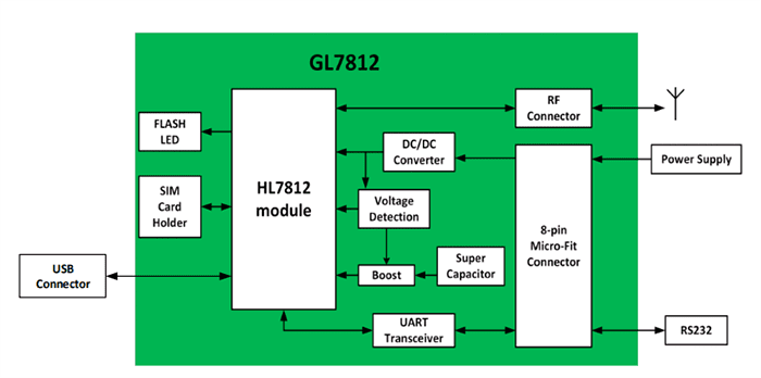 Sierra Wireless / Semtech GL7812 IoT Wireless Cellular Gateway
