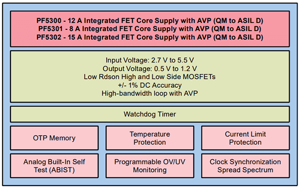 Block Diagram - NXP Semiconductors PF530x Core Supply Regulator PMICs