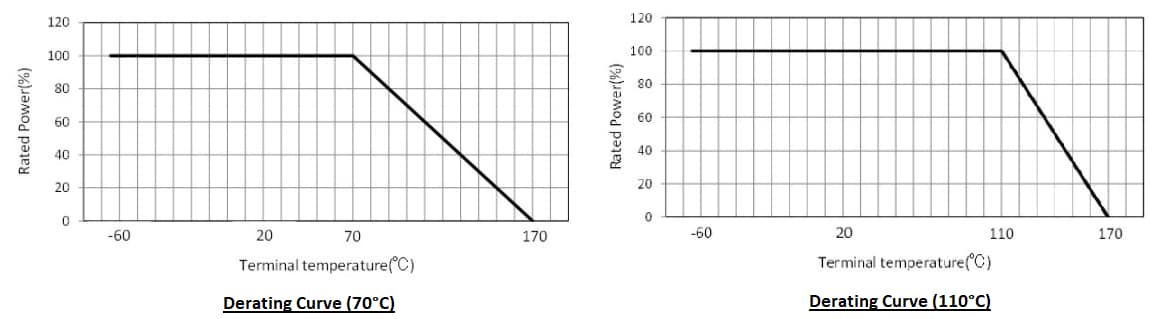 Performance Graph - ROHM Semiconductor GMR320 Chip Shunt Resistors