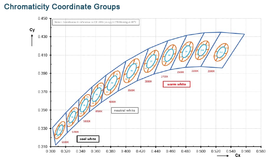 Performance Graph - ams OSRAM OSCONIQ® S 5050 GW Q9LR33.EM LEDs