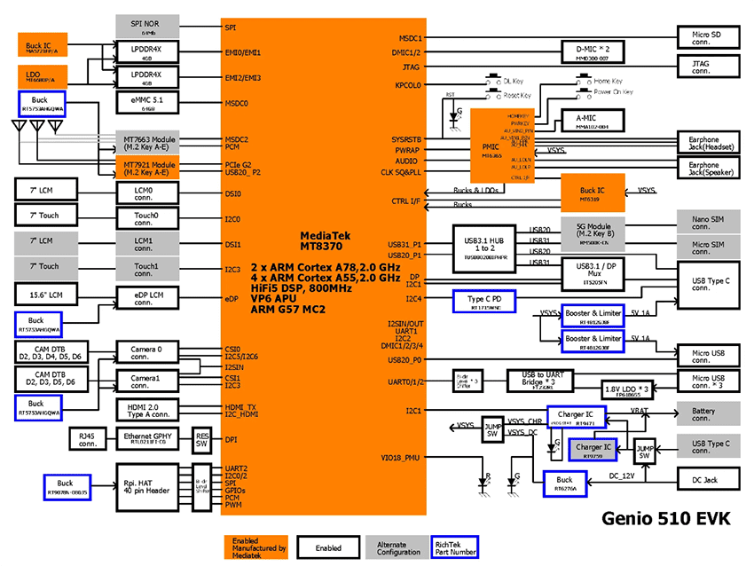 Block Diagram - MediaTek Genio 510 Evaluation Kit