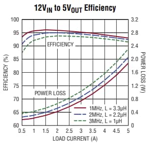 Performance Graph - Analog Devices Inc. LT8640A Step-Down Regulators