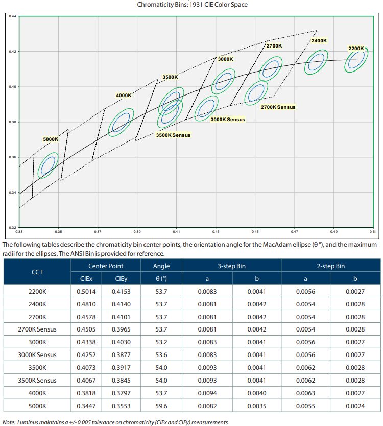 Performance Graph - Luminus Devices CHM High-Density Gen 4 White COB LED Arrays