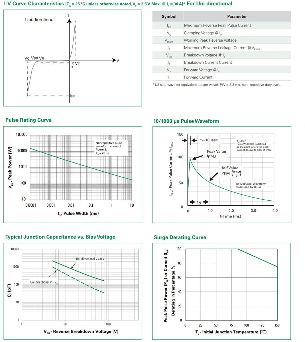 Performance Graph - Littelfuse SMF4L-T1G Low Leakage TVS Diodes