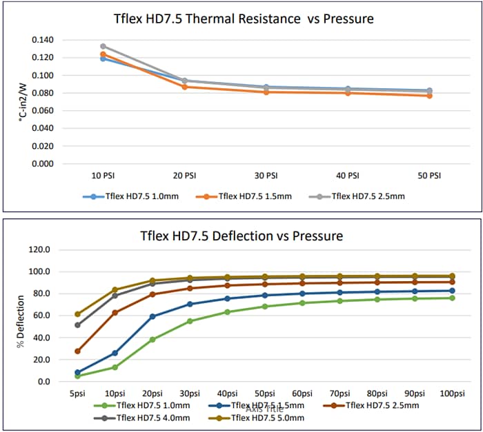 Laird Performance Materials Tflex™ HD7.5 Thermal Gap Filler