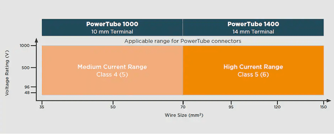 Chart - TE Connectivity PowerTube Connectors