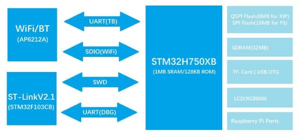 DFRobot ART-Pi STM32H750 Cortex-M7 Development Board