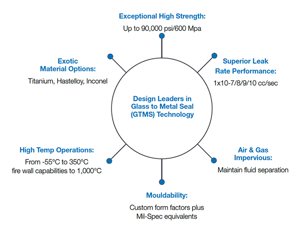 Amphenol Aerospace Hermetic Circular Connectors