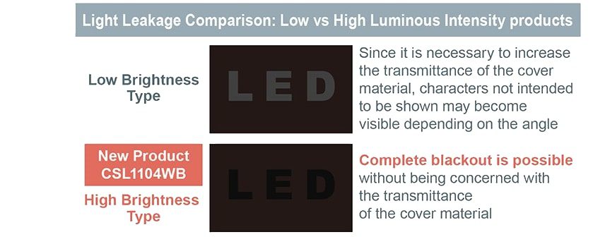 Infographic - ROHM Semiconductor CSL1104WBx White LEDs