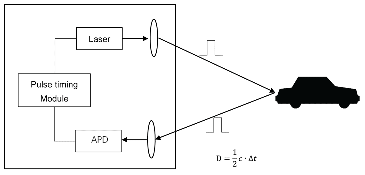 Seeed Studio TFmini-i LiDAR Distance Sensor
