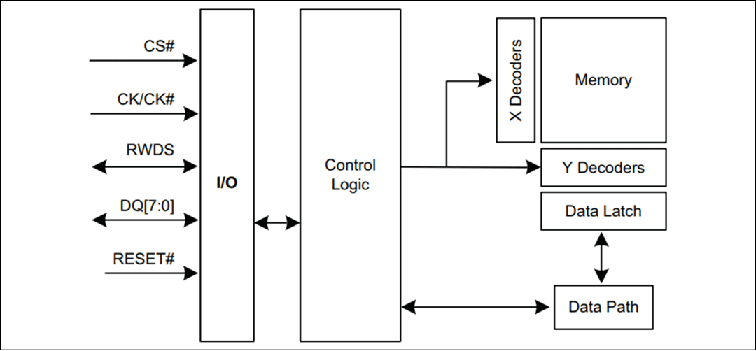 Block Diagram - Infineon Technologies S80KS2562 & S80KS2563 256Mb HYPERRAM™ 2.0 Memory