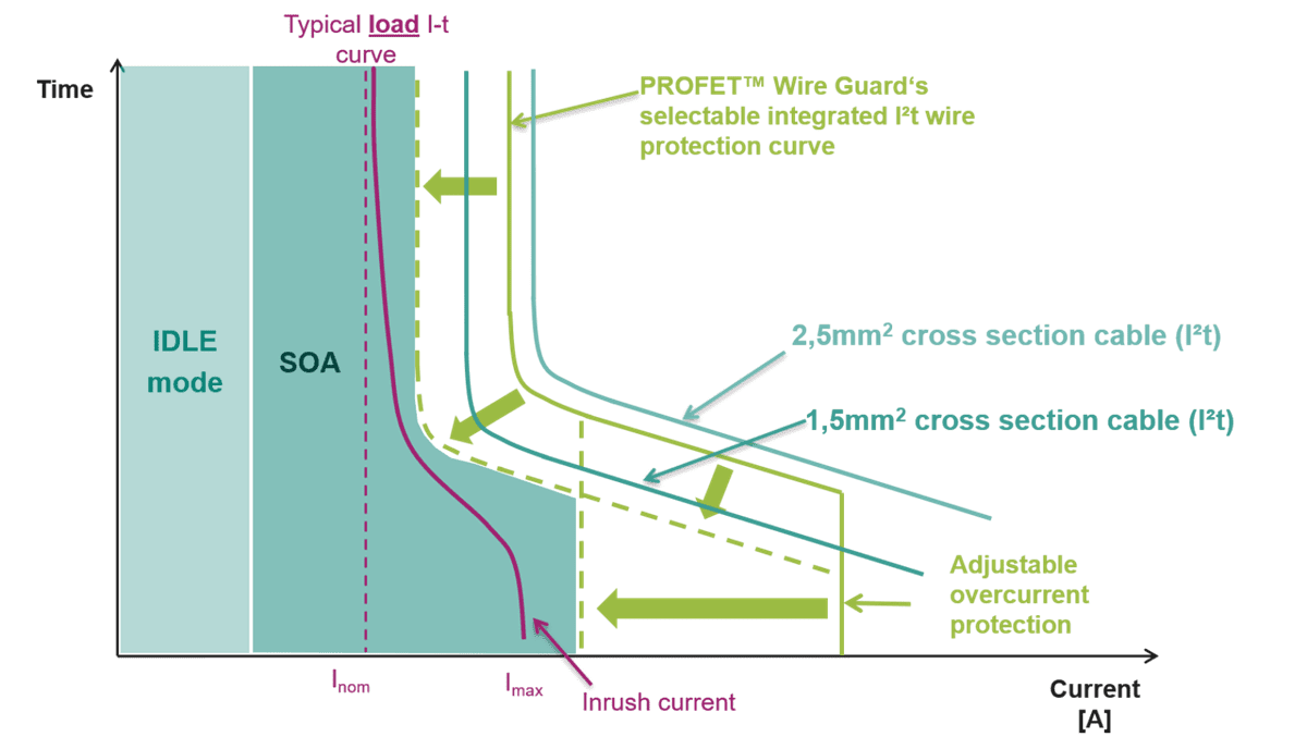 Infineon Technologies PROFET™ Wire Guard 12V Automotive Smart Switches