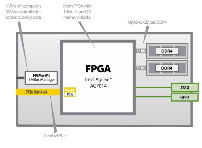 Block Diagram - BittWare IA-220-U2 U.2 FPGA Accelerator