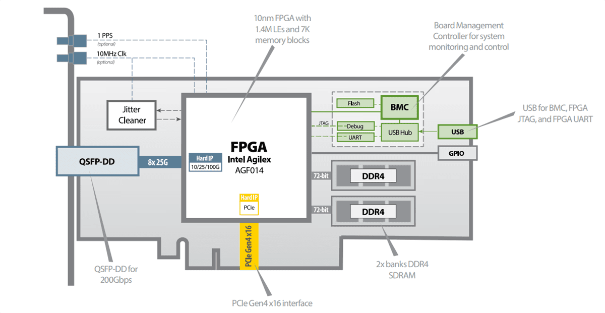 Block Diagram - BittWare IA-420f Agilex™ FPGA Cards