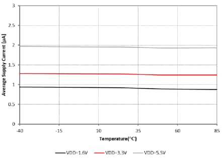 Performance Graph - Melexis MLX92216 Hall-Effect Switches Performance Graph - Melexis MLX92216 Hall-Effect Switches