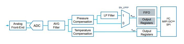 Location Circuit - STMicroelectronics ILPS22QS Absolute Digital Output Barometer