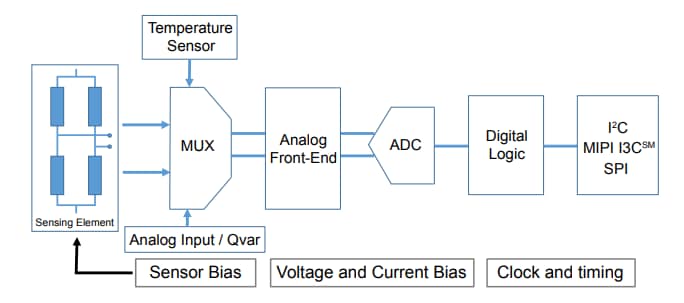 Block Diagram - STMicroelectronics ILPS22QS Absolute Digital Output Barometer