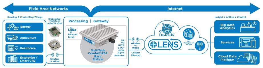 MultiTech Conduit® IP67 Base Stations