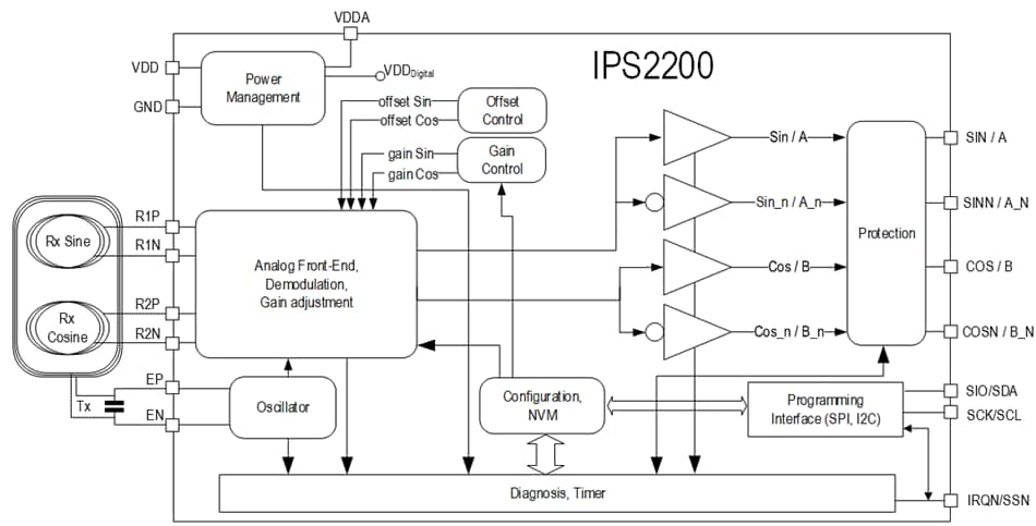 Block Diagram - Renesas Electronics IPS2200 High-Speed Inductive Position Sensor