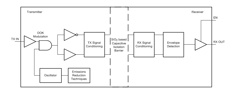 Block Diagram - Texas Instruments ISO676x 6-Ch Reinforced Digital Isolators