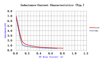 Performance Graph - Laird Performance Materials CPI0603 Multilayer Ferrite Chip Power Inductors