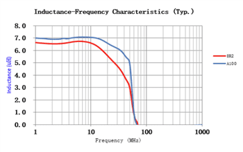 Performance Graph - Laird Performance Materials CPI0603 Multilayer Ferrite Chip Power Inductors