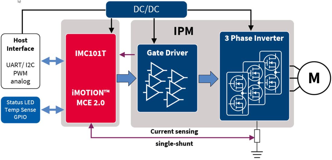 Block Diagram - Infineon Technologies EVALIMOTION2GO Starter Kit